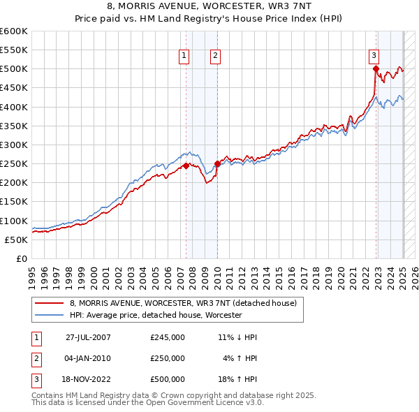 8, MORRIS AVENUE, WORCESTER, WR3 7NT: Price paid vs HM Land Registry's House Price Index