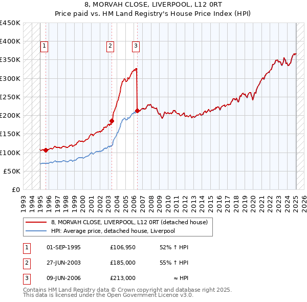 8, MORVAH CLOSE, LIVERPOOL, L12 0RT: Price paid vs HM Land Registry's House Price Index