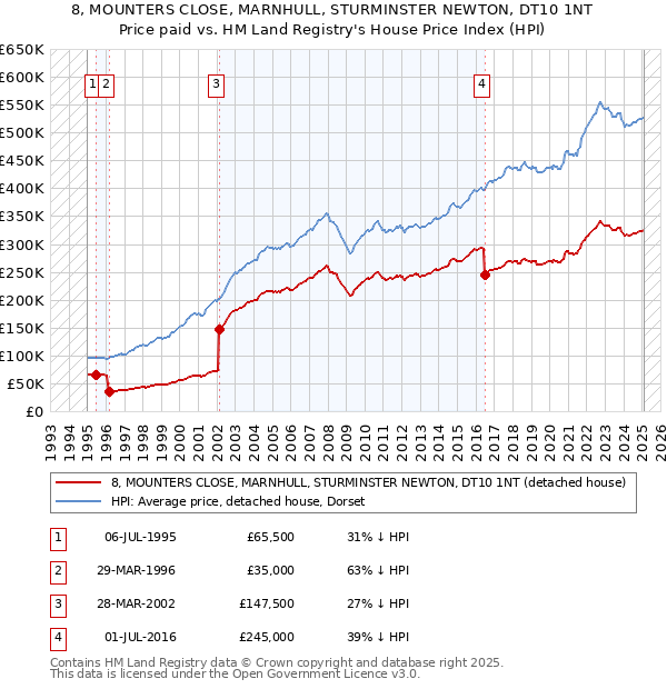 8, MOUNTERS CLOSE, MARNHULL, STURMINSTER NEWTON, DT10 1NT: Price paid vs HM Land Registry's House Price Index