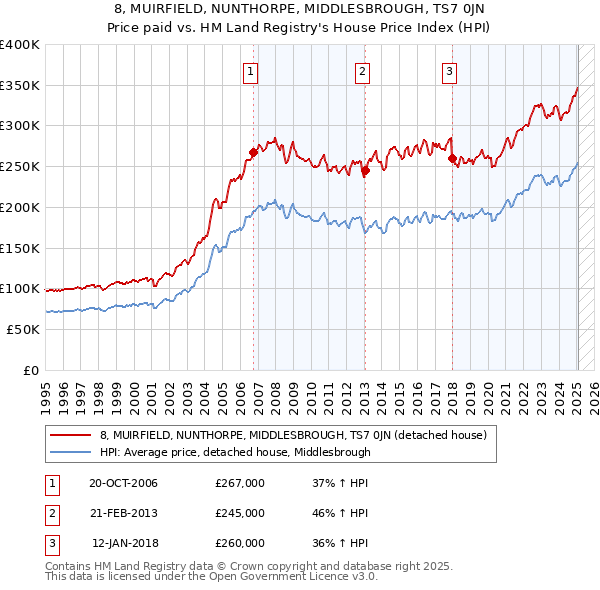 8, MUIRFIELD, NUNTHORPE, MIDDLESBROUGH, TS7 0JN: Price paid vs HM Land Registry's House Price Index