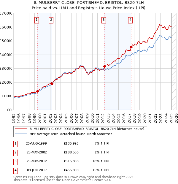 8, MULBERRY CLOSE, PORTISHEAD, BRISTOL, BS20 7LH: Price paid vs HM Land Registry's House Price Index