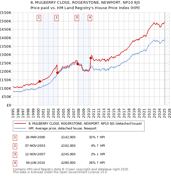 8, MULBERRY CLOSE, ROGERSTONE, NEWPORT, NP10 9JS: Price paid vs HM Land Registry's House Price Index