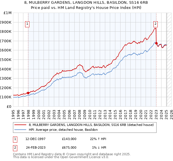 8, MULBERRY GARDENS, LANGDON HILLS, BASILDON, SS16 6RB: Price paid vs HM Land Registry's House Price Index