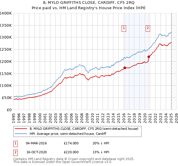 8, MYLO GRIFFITHS CLOSE, CARDIFF, CF5 2RQ: Price paid vs HM Land Registry's House Price Index
