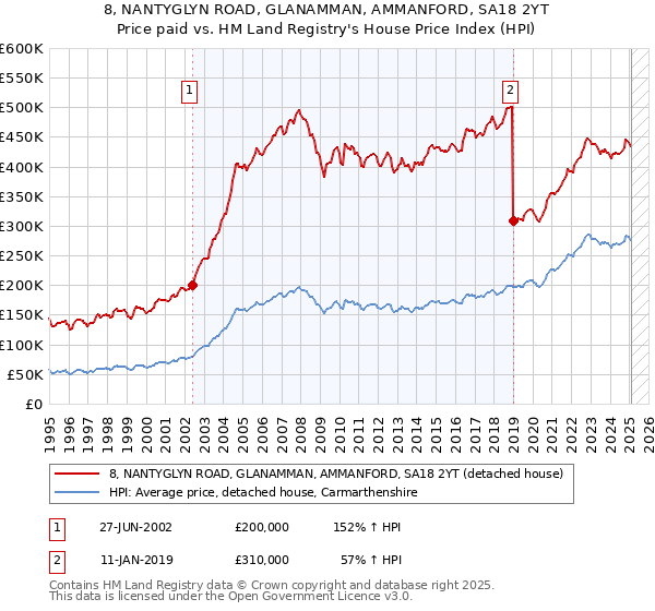 8, NANTYGLYN ROAD, GLANAMMAN, AMMANFORD, SA18 2YT: Price paid vs HM Land Registry's House Price Index