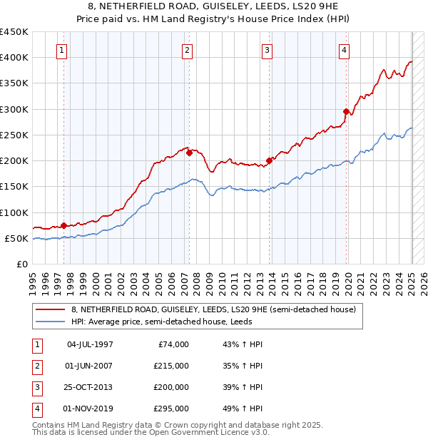8, NETHERFIELD ROAD, GUISELEY, LEEDS, LS20 9HE: Price paid vs HM Land Registry's House Price Index