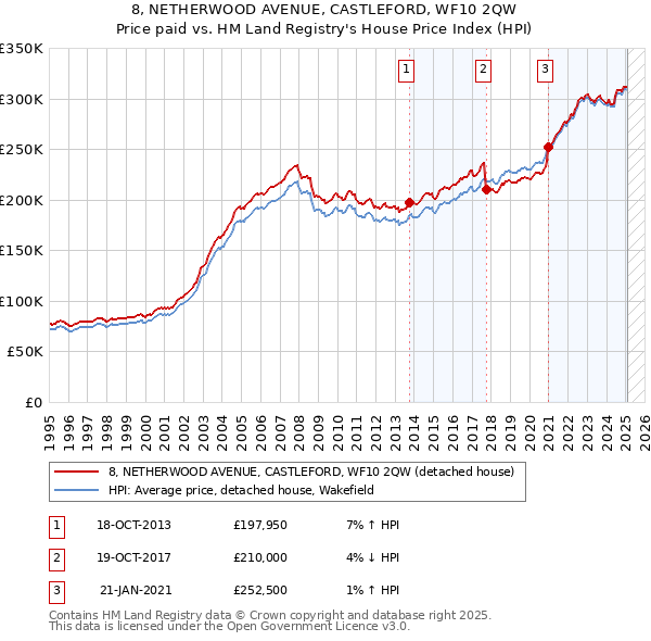 8, NETHERWOOD AVENUE, CASTLEFORD, WF10 2QW: Price paid vs HM Land Registry's House Price Index