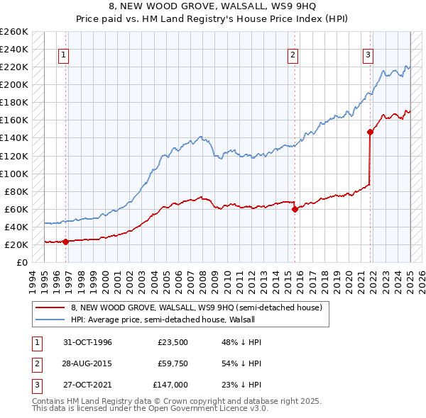 8, NEW WOOD GROVE, WALSALL, WS9 9HQ: Price paid vs HM Land Registry's House Price Index
