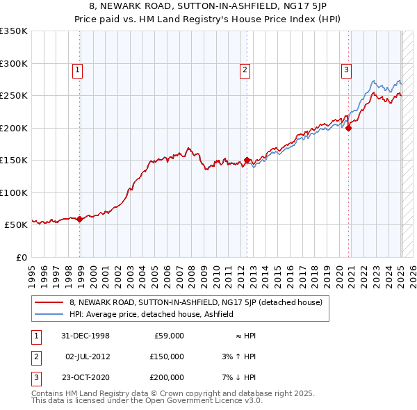 8, NEWARK ROAD, SUTTON-IN-ASHFIELD, NG17 5JP: Price paid vs HM Land Registry's House Price Index