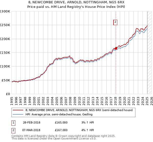 8, NEWCOMBE DRIVE, ARNOLD, NOTTINGHAM, NG5 6RX: Price paid vs HM Land Registry's House Price Index