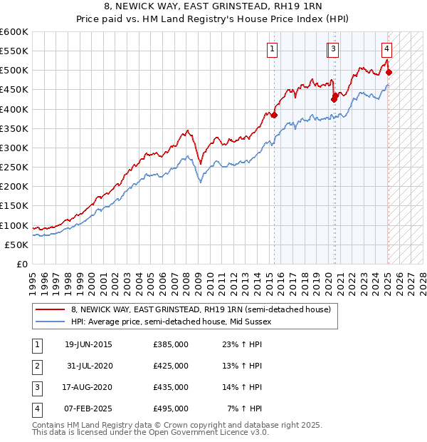 8, NEWICK WAY, EAST GRINSTEAD, RH19 1RN: Price paid vs HM Land Registry's House Price Index