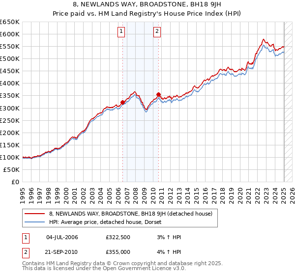 8, NEWLANDS WAY, BROADSTONE, BH18 9JH: Price paid vs HM Land Registry's House Price Index