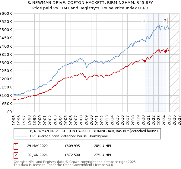 8, NEWMAN DRIVE, COFTON HACKETT, BIRMINGHAM, B45 8FY: Price paid vs HM Land Registry's House Price Index