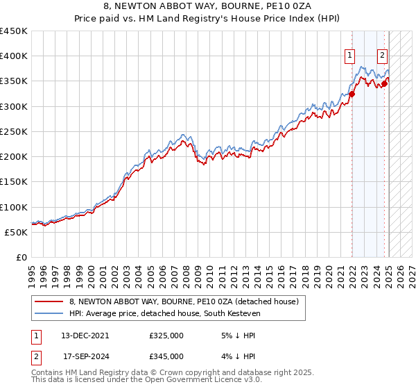 8, NEWTON ABBOT WAY, BOURNE, PE10 0ZA: Price paid vs HM Land Registry's House Price Index