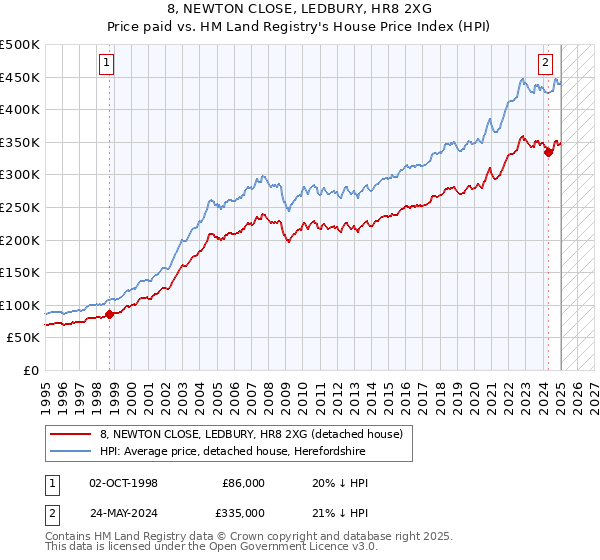 8, NEWTON CLOSE, LEDBURY, HR8 2XG: Price paid vs HM Land Registry's House Price Index