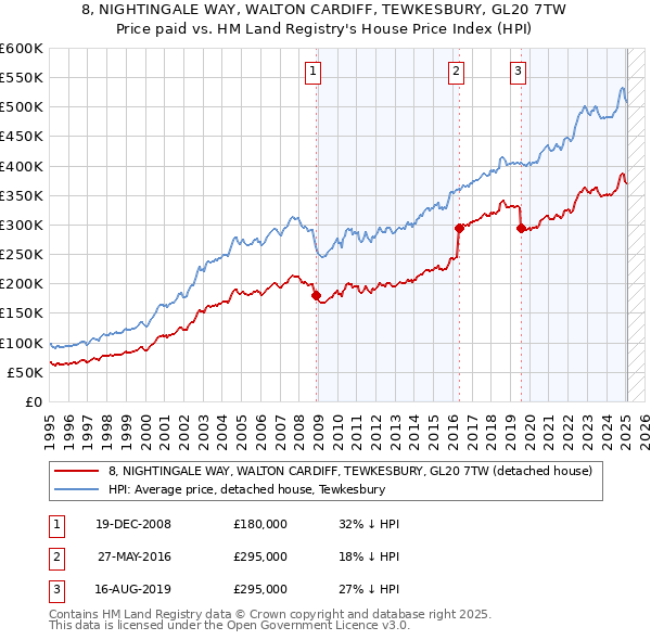 8, NIGHTINGALE WAY, WALTON CARDIFF, TEWKESBURY, GL20 7TW: Price paid vs HM Land Registry's House Price Index