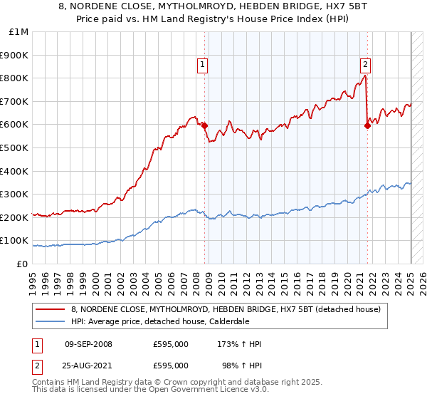 8, NORDENE CLOSE, MYTHOLMROYD, HEBDEN BRIDGE, HX7 5BT: Price paid vs HM Land Registry's House Price Index
