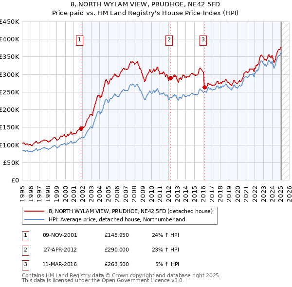 8, NORTH WYLAM VIEW, PRUDHOE, NE42 5FD: Price paid vs HM Land Registry's House Price Index