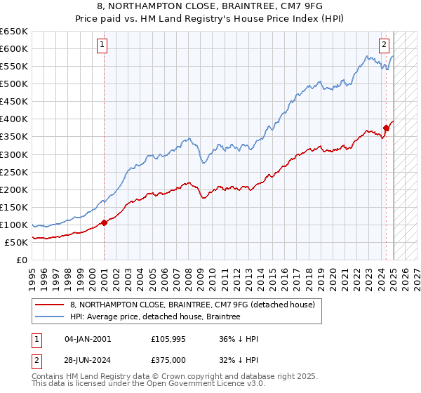 8, NORTHAMPTON CLOSE, BRAINTREE, CM7 9FG: Price paid vs HM Land Registry's House Price Index