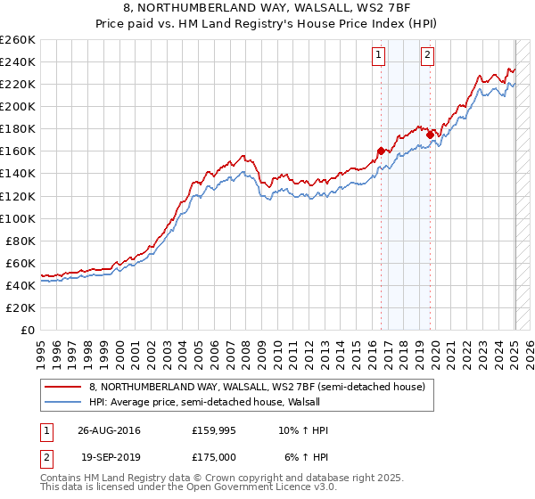 8, NORTHUMBERLAND WAY, WALSALL, WS2 7BF: Price paid vs HM Land Registry's House Price Index