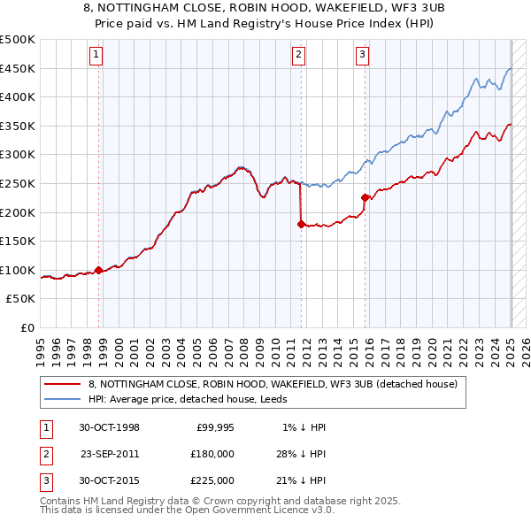 8, NOTTINGHAM CLOSE, ROBIN HOOD, WAKEFIELD, WF3 3UB: Price paid vs HM Land Registry's House Price Index