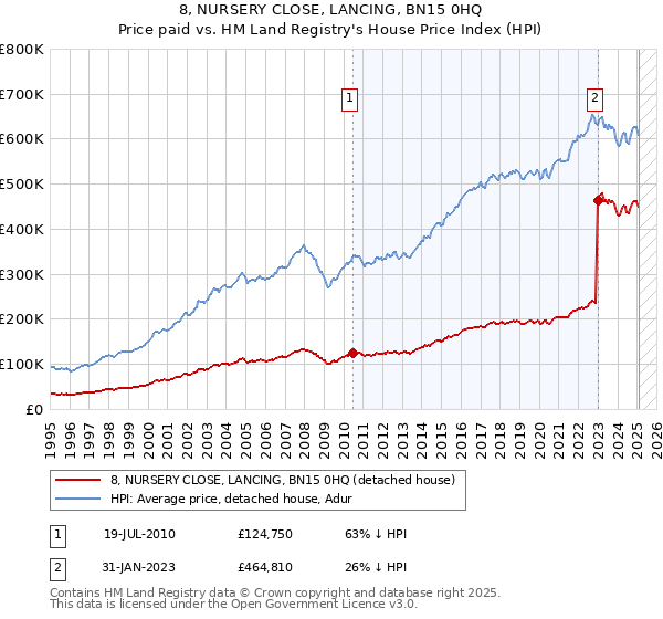 8, NURSERY CLOSE, LANCING, BN15 0HQ: Price paid vs HM Land Registry's House Price Index