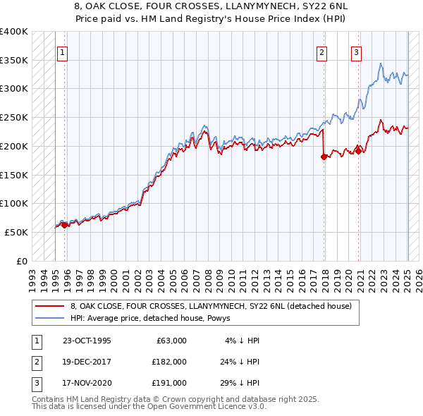8, OAK CLOSE, FOUR CROSSES, LLANYMYNECH, SY22 6NL: Price paid vs HM Land Registry's House Price Index