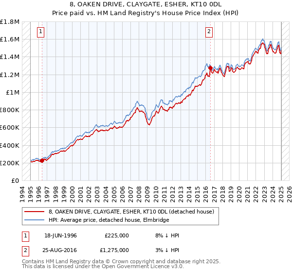 8, OAKEN DRIVE, CLAYGATE, ESHER, KT10 0DL: Price paid vs HM Land Registry's House Price Index