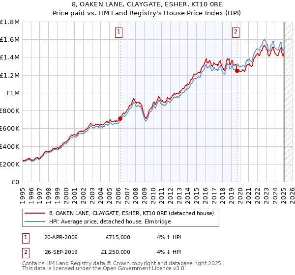 8, OAKEN LANE, CLAYGATE, ESHER, KT10 0RE: Price paid vs HM Land Registry's House Price Index