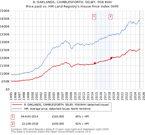 8, OAKLANDS, CAMBLESFORTH, SELBY, YO8 8HH: Price paid vs HM Land Registry's House Price Index