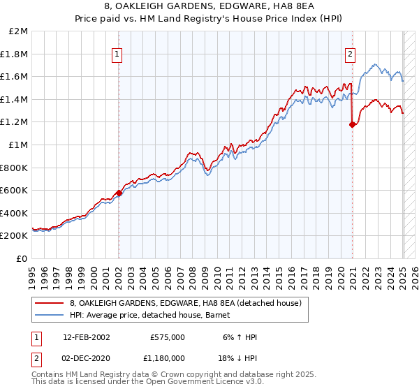8, OAKLEIGH GARDENS, EDGWARE, HA8 8EA: Price paid vs HM Land Registry's House Price Index