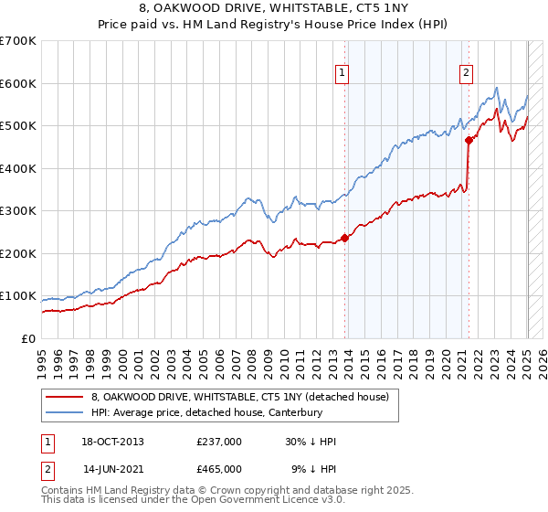 8, OAKWOOD DRIVE, WHITSTABLE, CT5 1NY: Price paid vs HM Land Registry's House Price Index