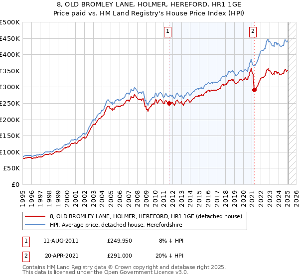 8, OLD BROMLEY LANE, HOLMER, HEREFORD, HR1 1GE: Price paid vs HM Land Registry's House Price Index