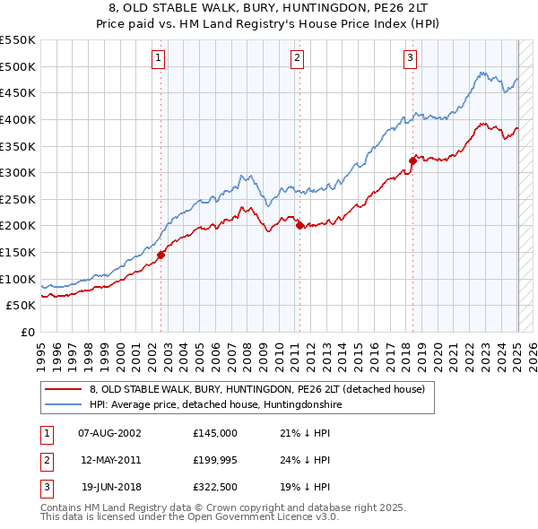 8, OLD STABLE WALK, BURY, HUNTINGDON, PE26 2LT: Price paid vs HM Land Registry's House Price Index