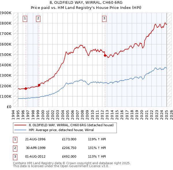 8, OLDFIELD WAY, WIRRAL, CH60 6RG: Price paid vs HM Land Registry's House Price Index