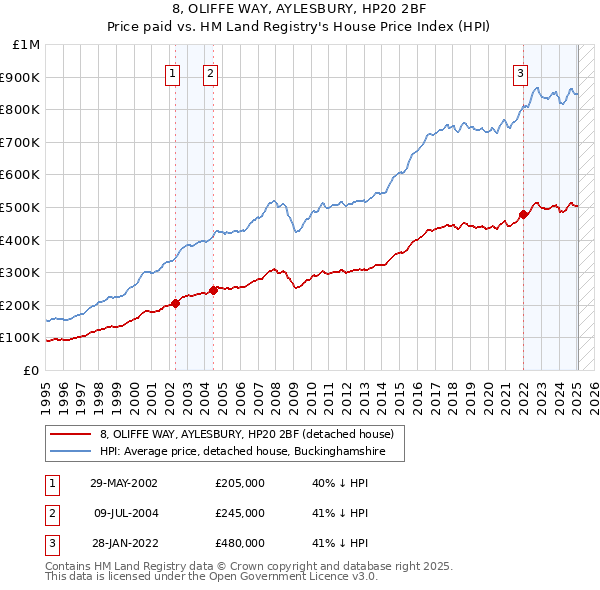 8, OLIFFE WAY, AYLESBURY, HP20 2BF: Price paid vs HM Land Registry's House Price Index