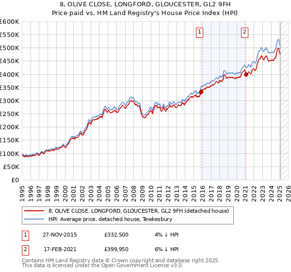 8, OLIVE CLOSE, LONGFORD, GLOUCESTER, GL2 9FH: Price paid vs HM Land Registry's House Price Index