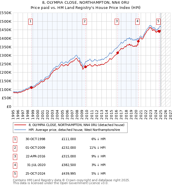 8, OLYMPIA CLOSE, NORTHAMPTON, NN4 0RU: Price paid vs HM Land Registry's House Price Index