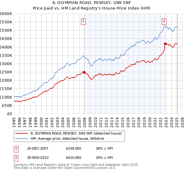 8, OLYMPIAN ROAD, PEWSEY, SN9 5NF: Price paid vs HM Land Registry's House Price Index