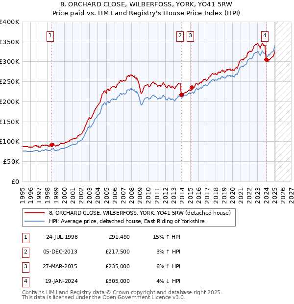 8, ORCHARD CLOSE, WILBERFOSS, YORK, YO41 5RW: Price paid vs HM Land Registry's House Price Index