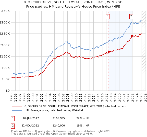 8, ORCHID DRIVE, SOUTH ELMSALL, PONTEFRACT, WF9 2GD: Price paid vs HM Land Registry's House Price Index