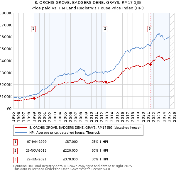 8, ORCHIS GROVE, BADGERS DENE, GRAYS, RM17 5JG: Price paid vs HM Land Registry's House Price Index