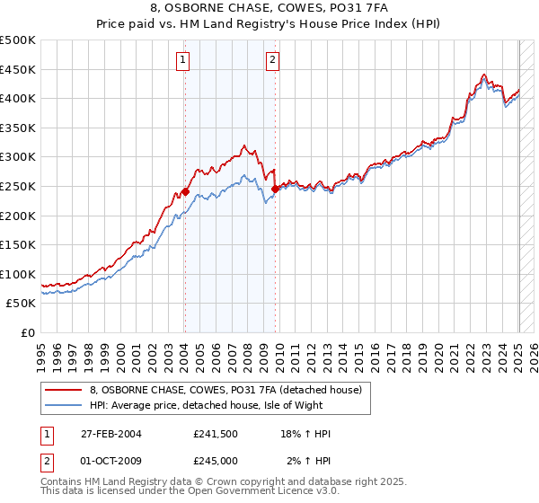 8, OSBORNE CHASE, COWES, PO31 7FA: Price paid vs HM Land Registry's House Price Index