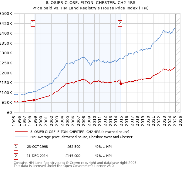 8, OSIER CLOSE, ELTON, CHESTER, CH2 4RS: Price paid vs HM Land Registry's House Price Index