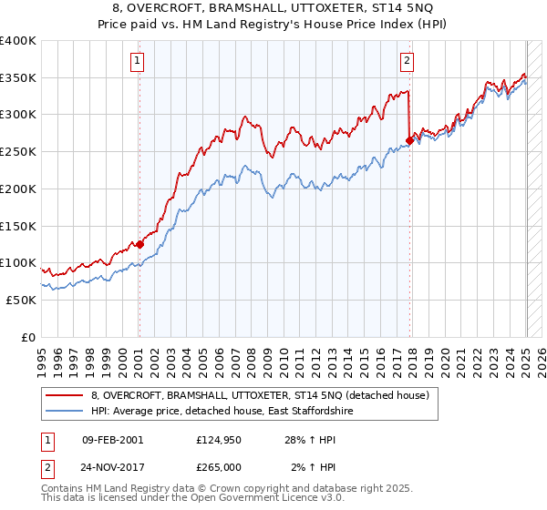 8, OVERCROFT, BRAMSHALL, UTTOXETER, ST14 5NQ: Price paid vs HM Land Registry's House Price Index