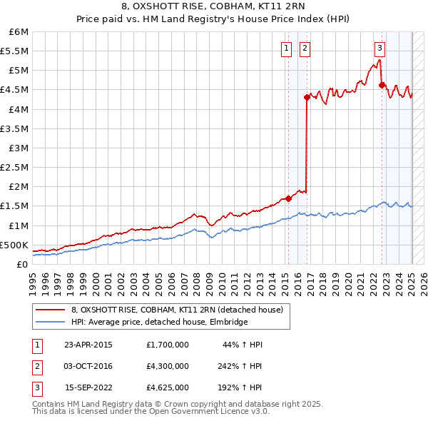 8, OXSHOTT RISE, COBHAM, KT11 2RN: Price paid vs HM Land Registry's House Price Index