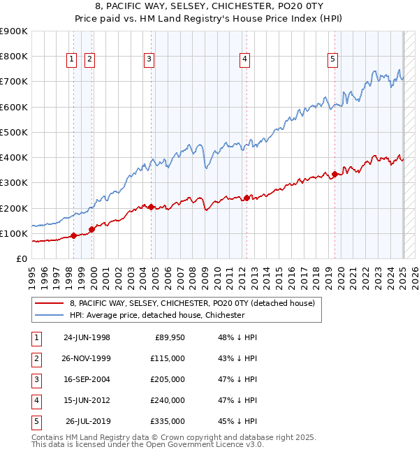 8, PACIFIC WAY, SELSEY, CHICHESTER, PO20 0TY: Price paid vs HM Land Registry's House Price Index