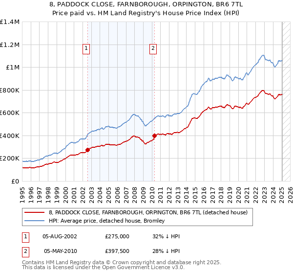 8, PADDOCK CLOSE, FARNBOROUGH, ORPINGTON, BR6 7TL: Price paid vs HM Land Registry's House Price Index