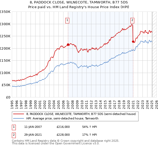 8, PADDOCK CLOSE, WILNECOTE, TAMWORTH, B77 5DS: Price paid vs HM Land Registry's House Price Index