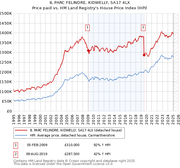 8, PARC FELINDRE, KIDWELLY, SA17 4LX: Price paid vs HM Land Registry's House Price Index